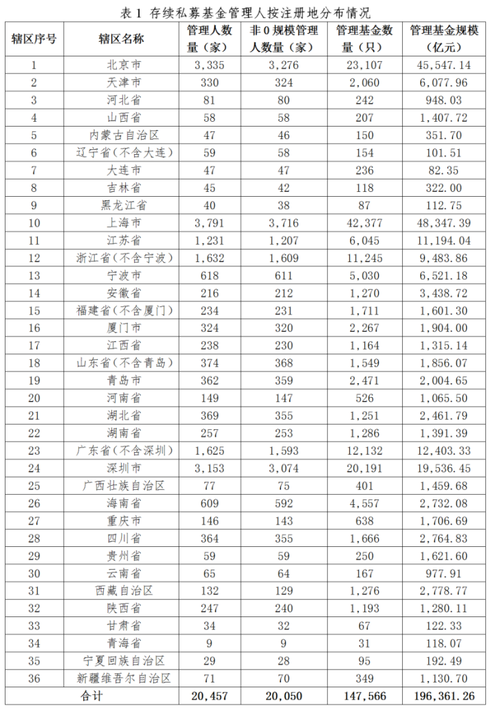 【协会数据】私募基金管理人登记及产品备案月报(2024年9月)
