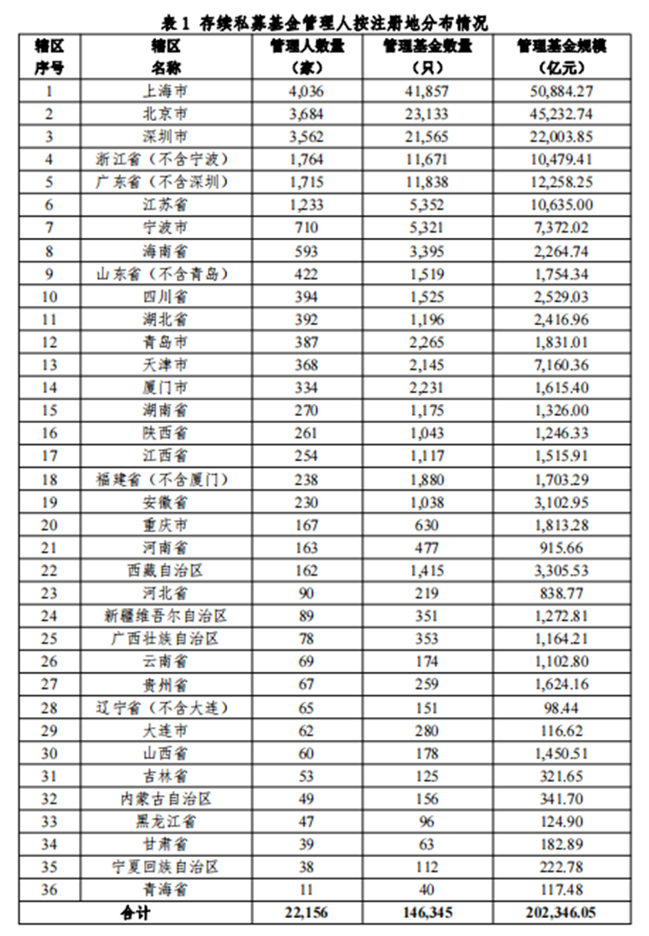 【协会数据】私募基金管理人登记及产品备案月报(2023年1月)