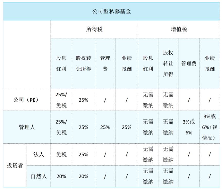 一文看懂私募基金的税务问题