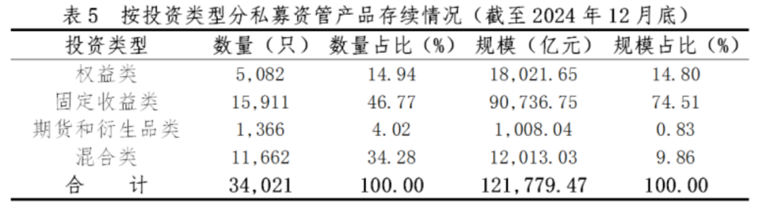 证券期货经营机构私募资管产品备案月报(2024年12月)