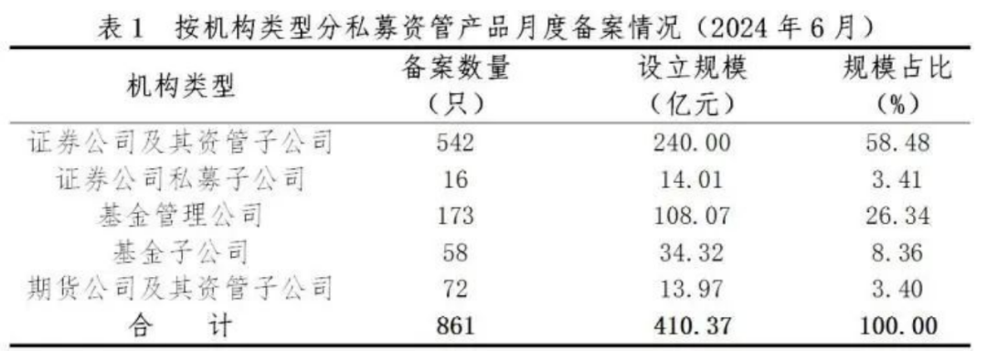 【协会数据】证券期货经营机构私募资管产品备案月报（2024年6月）