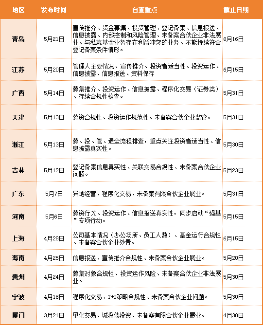 2025年私募自查全梳理:各地监管重点及应对指南