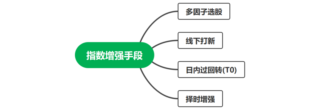 量化投资之指数增强策略
