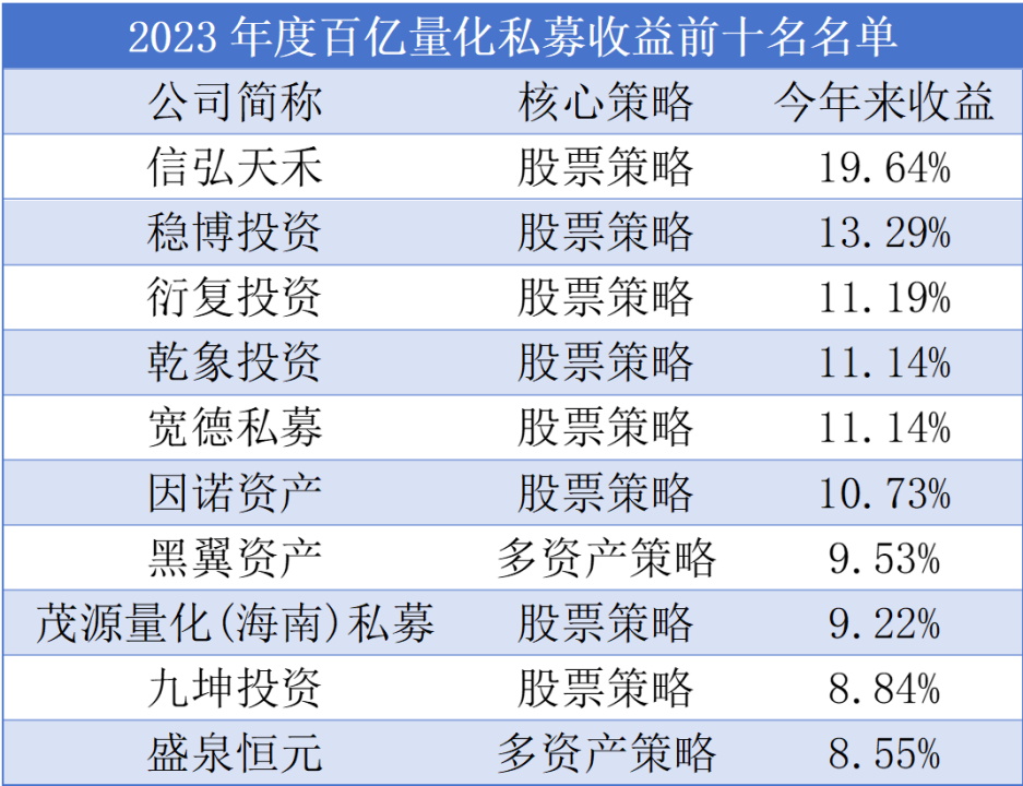 百亿私募格局生变,量化私募仍受青睐
