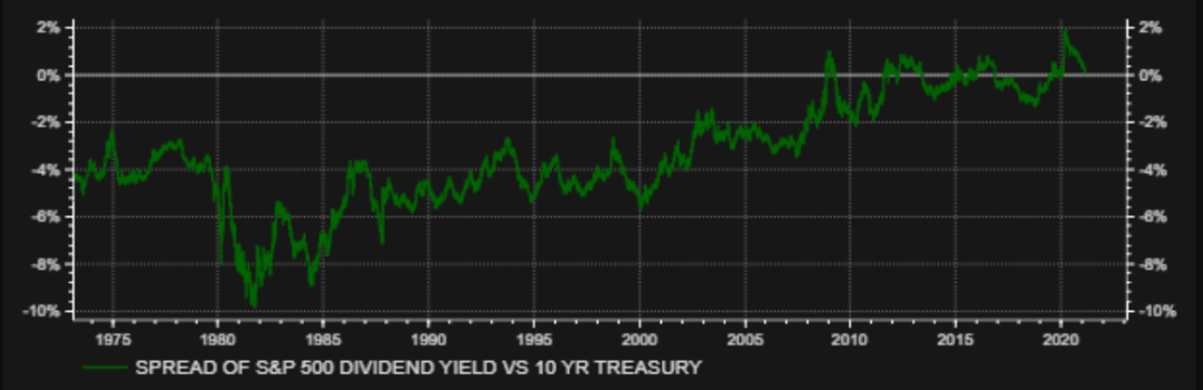 美债收益率超过S&P500是美股下跌的原因吗?债市和股市的关系发生了变化