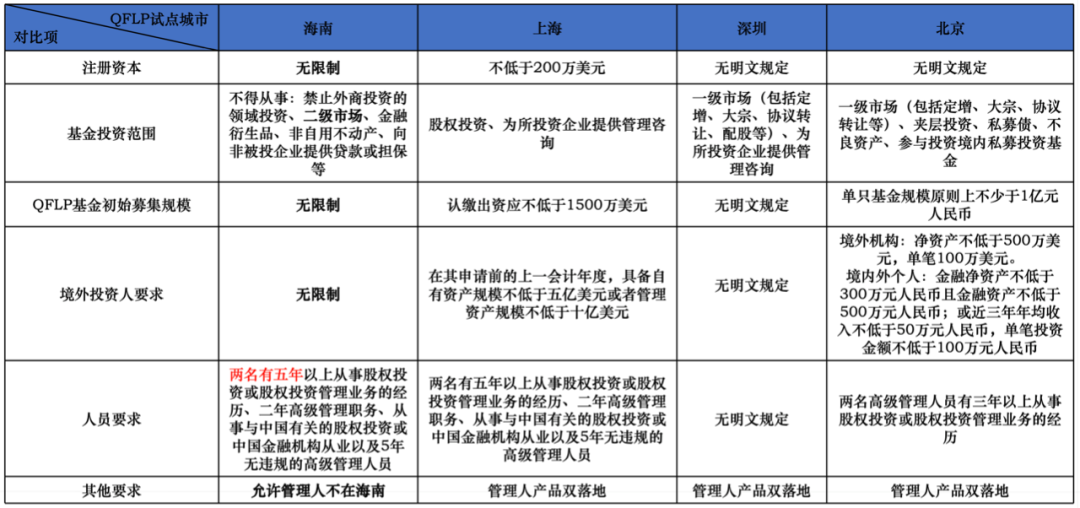 海南自贸港的QFLP/QDLP独特优势