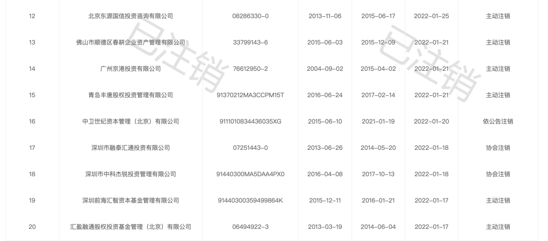什么情形下私募机构会被注销登记?