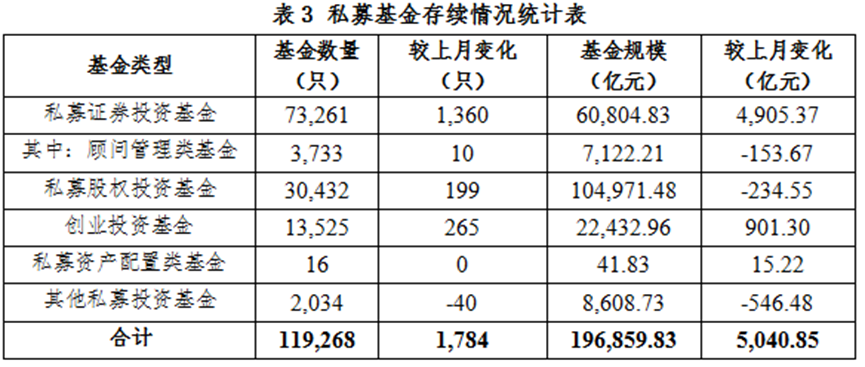 私募基金管理人登记及产品备案月报（2021年10月）