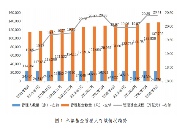 【协会数据】私募基金管理人登记及产品备案月报(2022年8月)