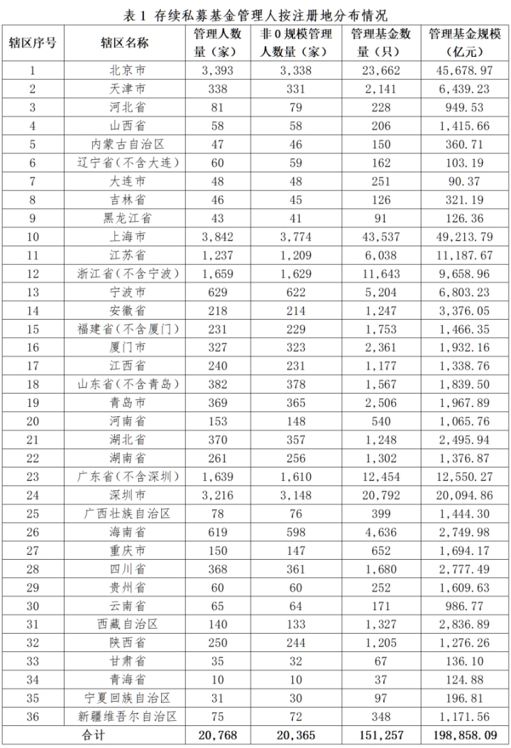 【协会数据】私募基金管理人登记及产品备案月报(2024年6月)