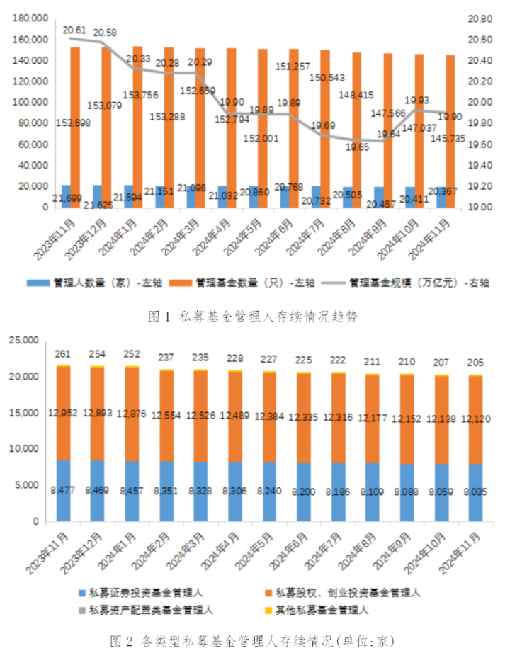 私募基金管理人登记及产品备案月报（2024年11月）