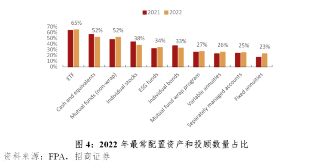 我国基金投顾业务费率优化的美国经验