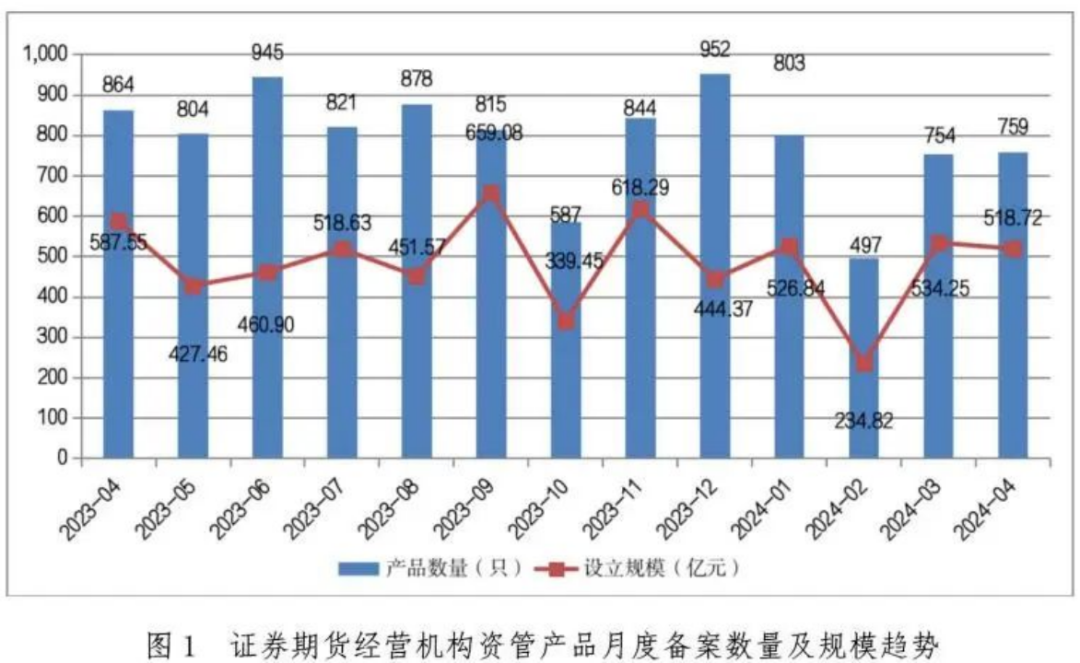 【协会数据】证券期货经营机构私募资管产品备案月报(2024年4月)