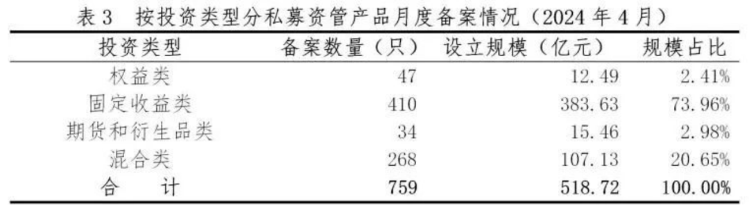 【协会数据】证券期货经营机构私募资管产品备案月报(2024年4月)