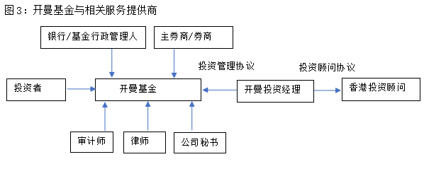 如何在香港设立私募机构及私募基金?
