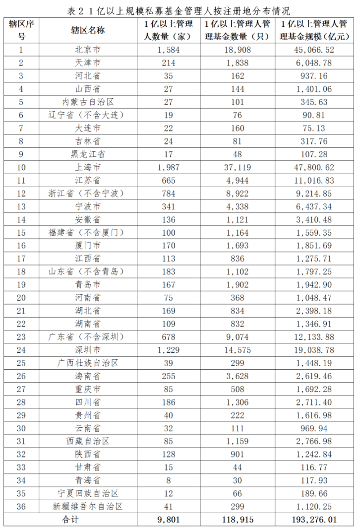 【协会数据】私募基金管理人登记及产品备案月报（2024年9月）