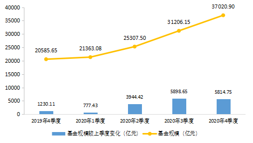 【中基协会报告】2020年私募基金统计分析简报