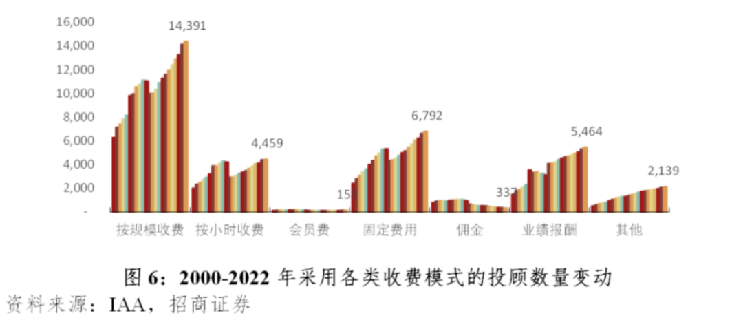 我国基金投顾业务费率优化的美国经验