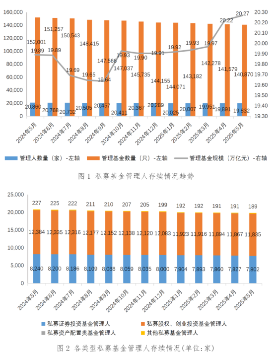 私募基金管理人登记及产品备案月报(2025年5月)