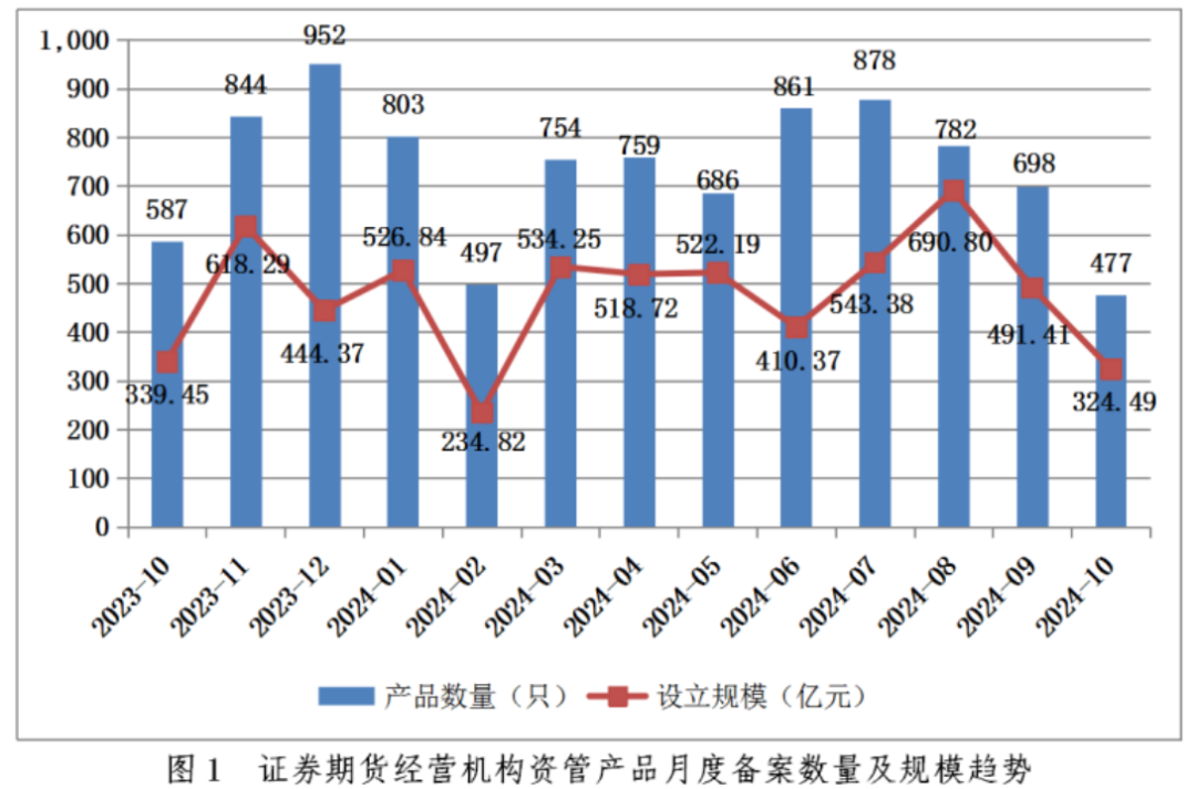证券期货经营机构私募资管产品备案月报(2024年10月)