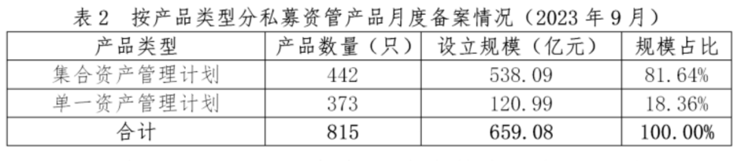 【协会数据】证券期货经营机构私募资管产品备案月报(2023年9月)