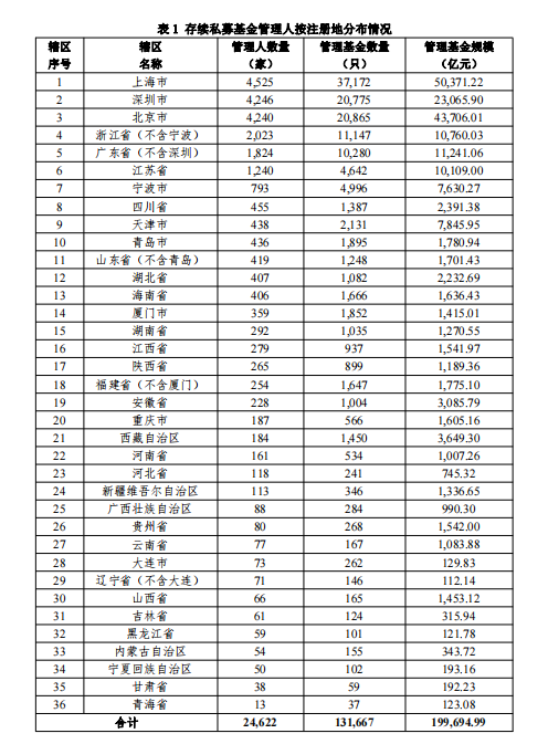 【协会数据】私募基金管理人登记及产品备案月报(2022年4月)