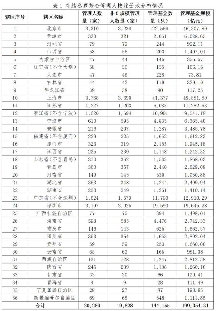 私募基金管理人登记及产品备案月报(2024年12月)