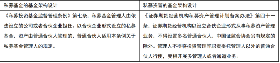 从新规看私募基金和私募资管的监管异同