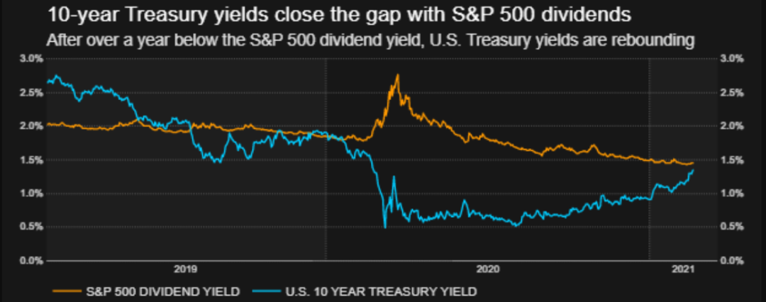 美债收益率超过S&P500是美股下跌的原因吗?债市和股市的关系发生了变化