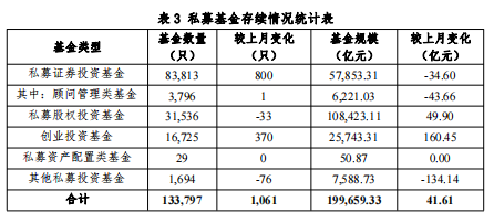 【协会数据】私募基金管理人登记及产品备案月报(2022年6月)