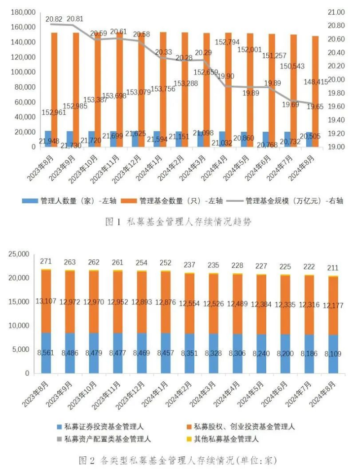 【协会数据】私募基金管理人登记及产品备案月报(2024年8月)