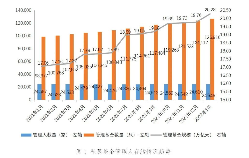 【协会数据】私募基金管理人登记及产品备案月报(2022年1月)