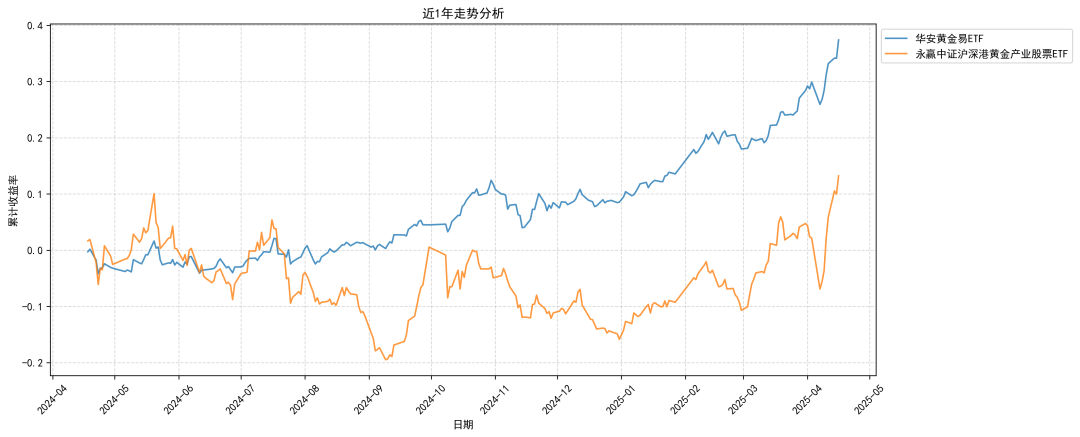 ETF专题:黄金ETF怎么选?