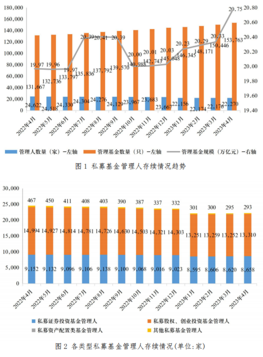 【协会数据】私募基金管理人登记及产品备案月报(2023年4月)