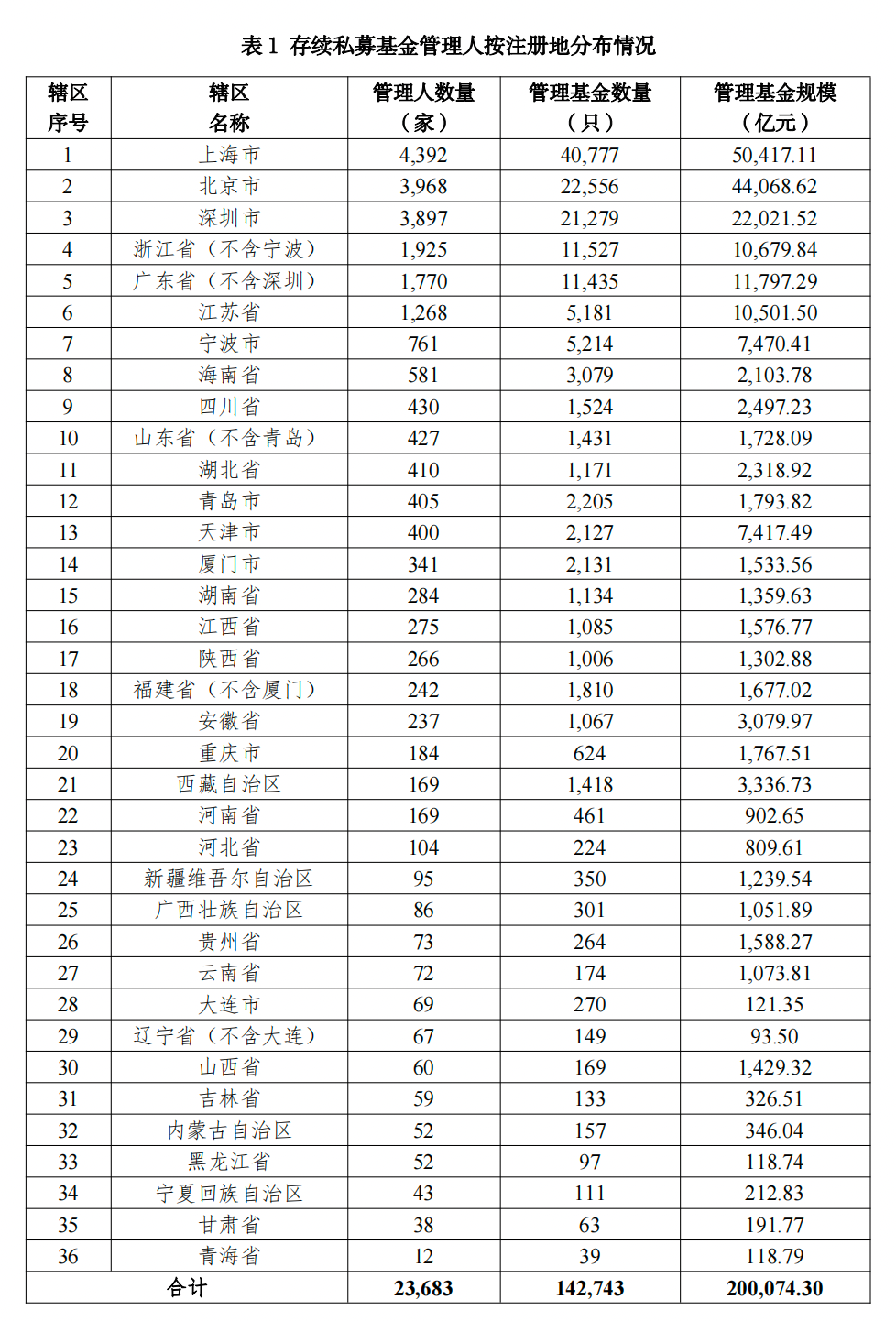 【协会数据】私募基金管理人登记及产品备案月报(2022年11月)