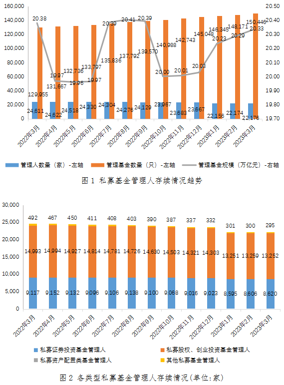 【协会数据】私募基金管理人登记及产品备案月报(2023年3月)