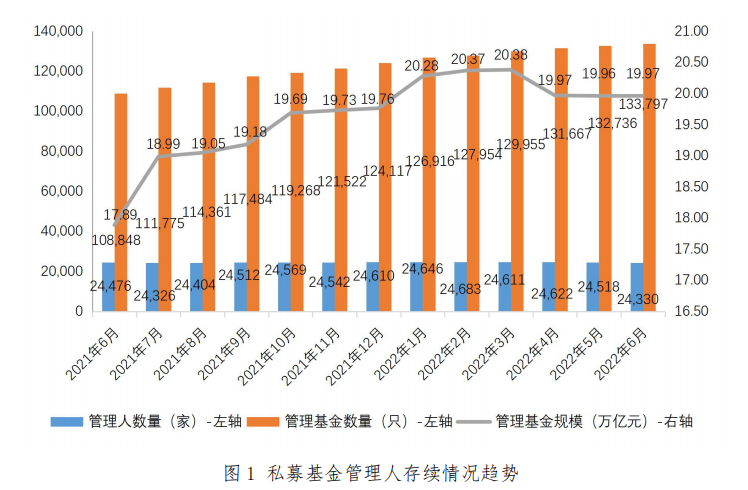 【协会数据】私募基金管理人登记及产品备案月报(2022年6月)