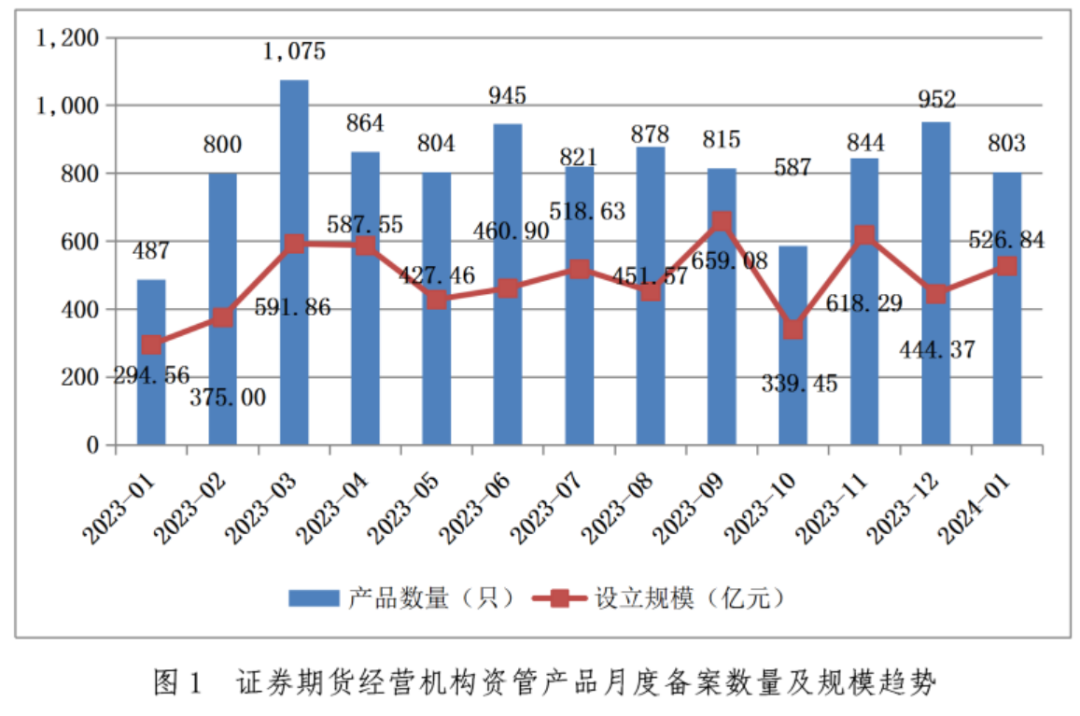 【协会数据】证券期货经营机构私募资管产品备案月报(2024年1月)