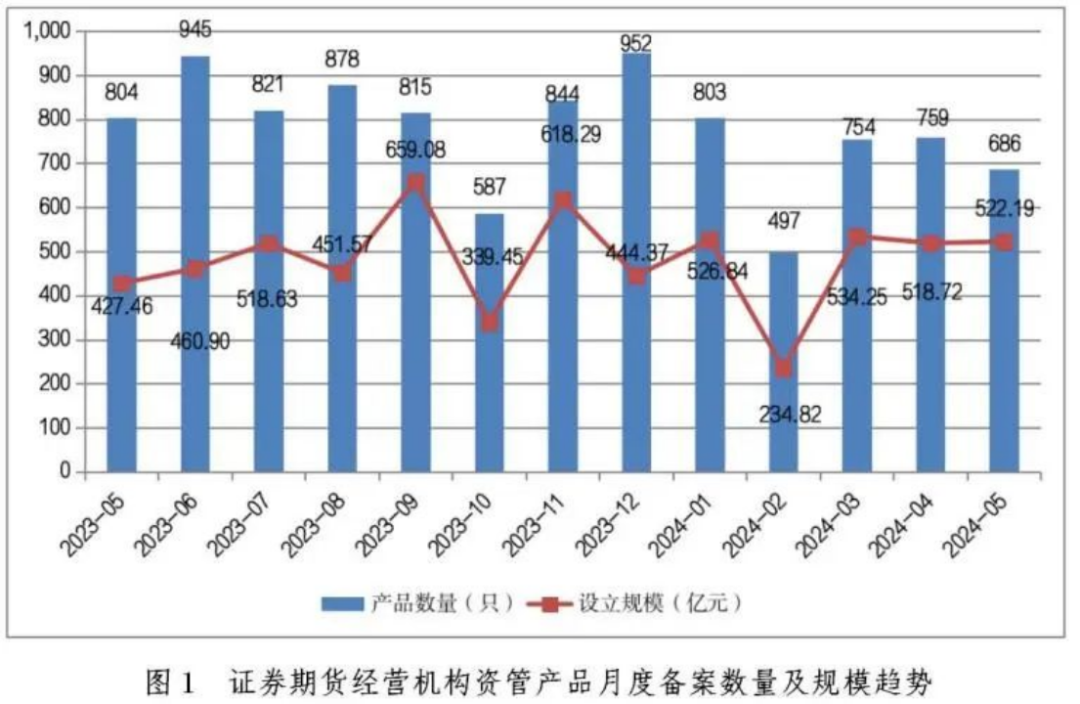 【协会数据】证券期货经营机构私募资管产品备案月报(2024年5月)