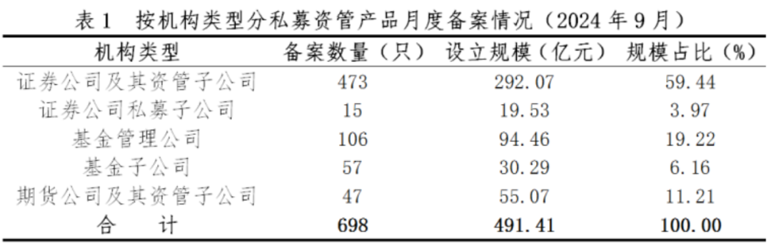 【协会数据】证券期货经营机构私募资管产品备案月报(2024年9月)