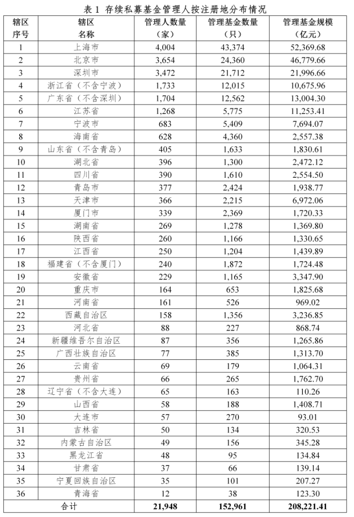 【协会数据】私募基金管理人登记及产品备案月报(2023年8月)