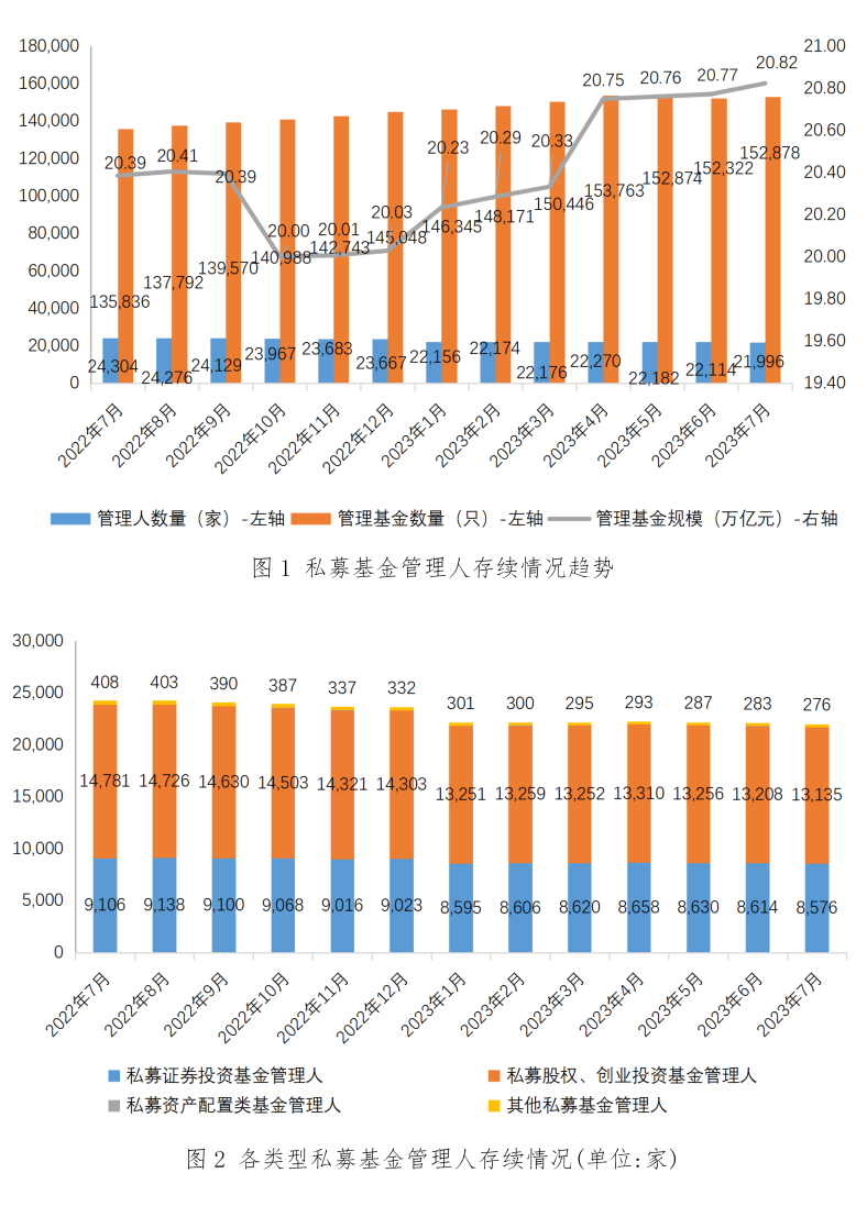 【协会数据】私募基金管理人登记及产品备案月报(2023年7月)