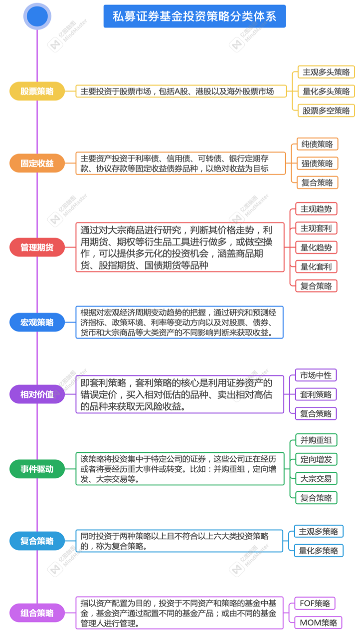 一文看懂私募证券基金投资策略分类