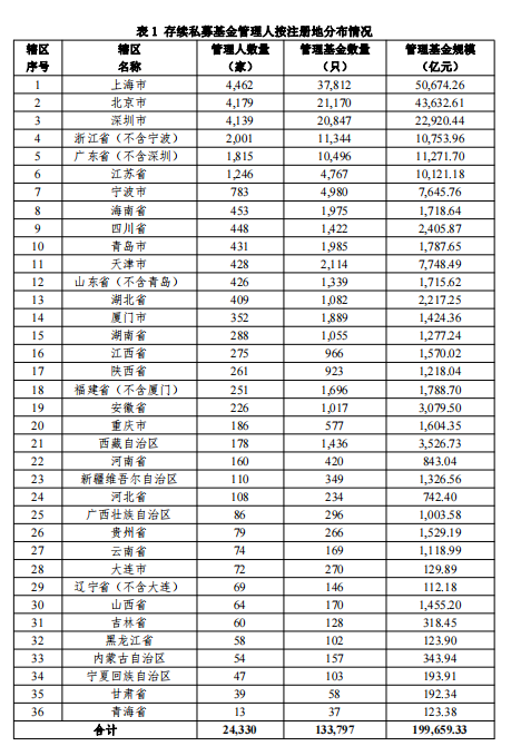 【协会数据】私募基金管理人登记及产品备案月报(2022年6月)
