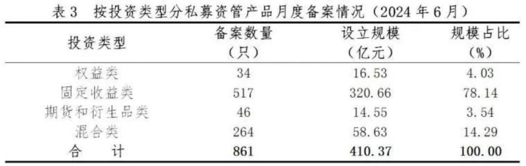【协会数据】证券期货经营机构私募资管产品备案月报(2024年6月)