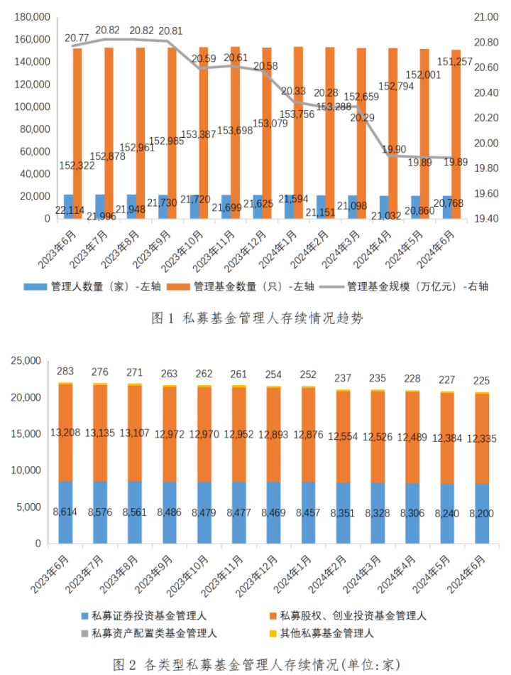 【协会数据】私募基金管理人登记及产品备案月报（2024年6月）