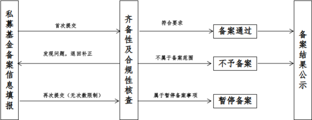 一文看懂新规后私募基金管理人登记和产品备案流程
