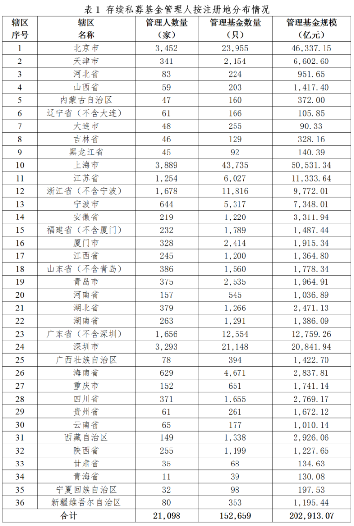 【协会数据】私募基金管理人登记及产品备案月报(2024年3月)