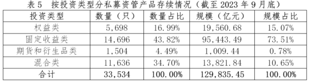 【协会数据】证券期货经营机构私募资管产品备案月报(2023年9月)
