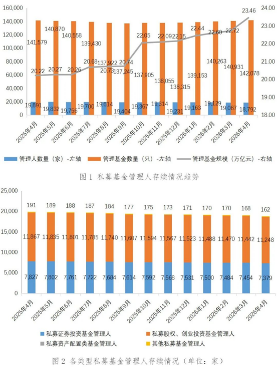 私募基金管理人登记及产品备案月报(2026年4月)